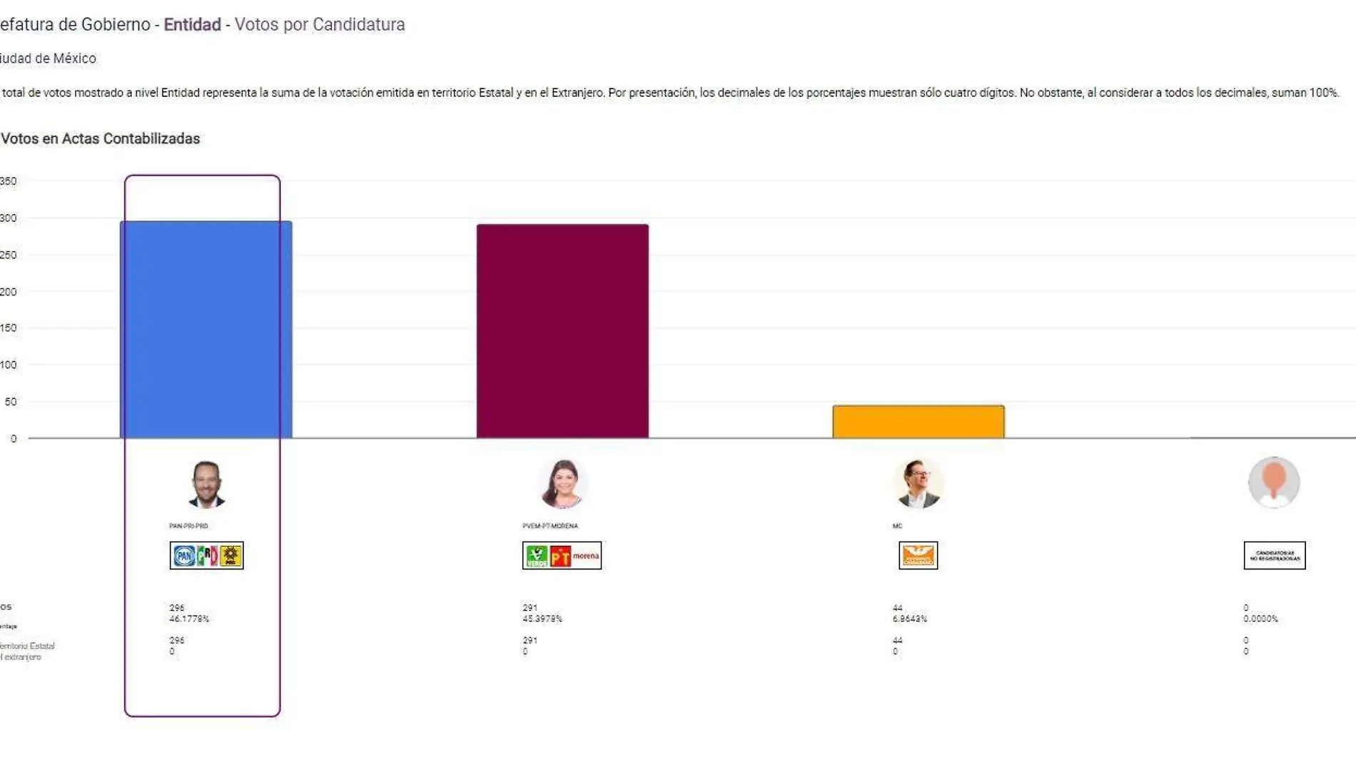 Jefe de gobierno en CDMX: ¿Quién está arriba en los resultados del PREP?